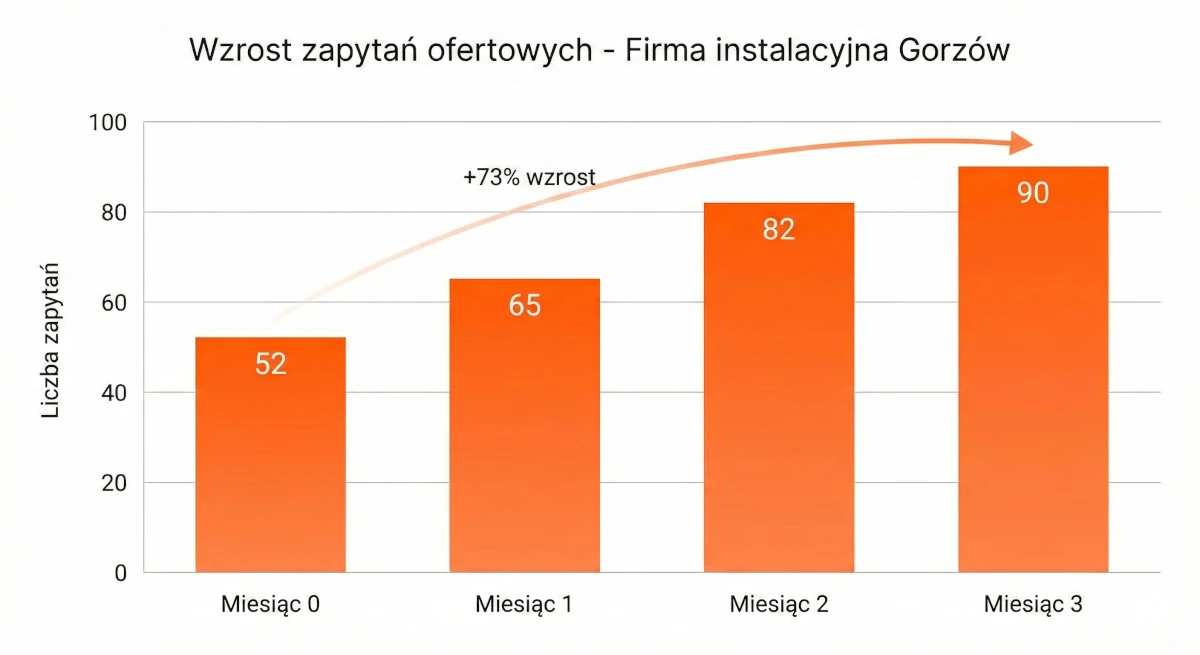 Wykres wzrostu zapytań ofertowych - firma instalacyjna Gorzów (+73%)