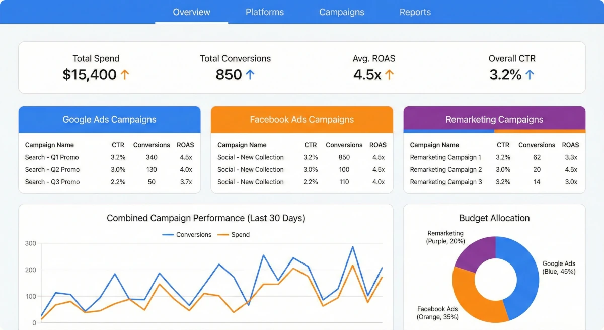 Dashboard kampanii reklamowych - Google Ads i Facebook Ads dla firm z Gorzowa